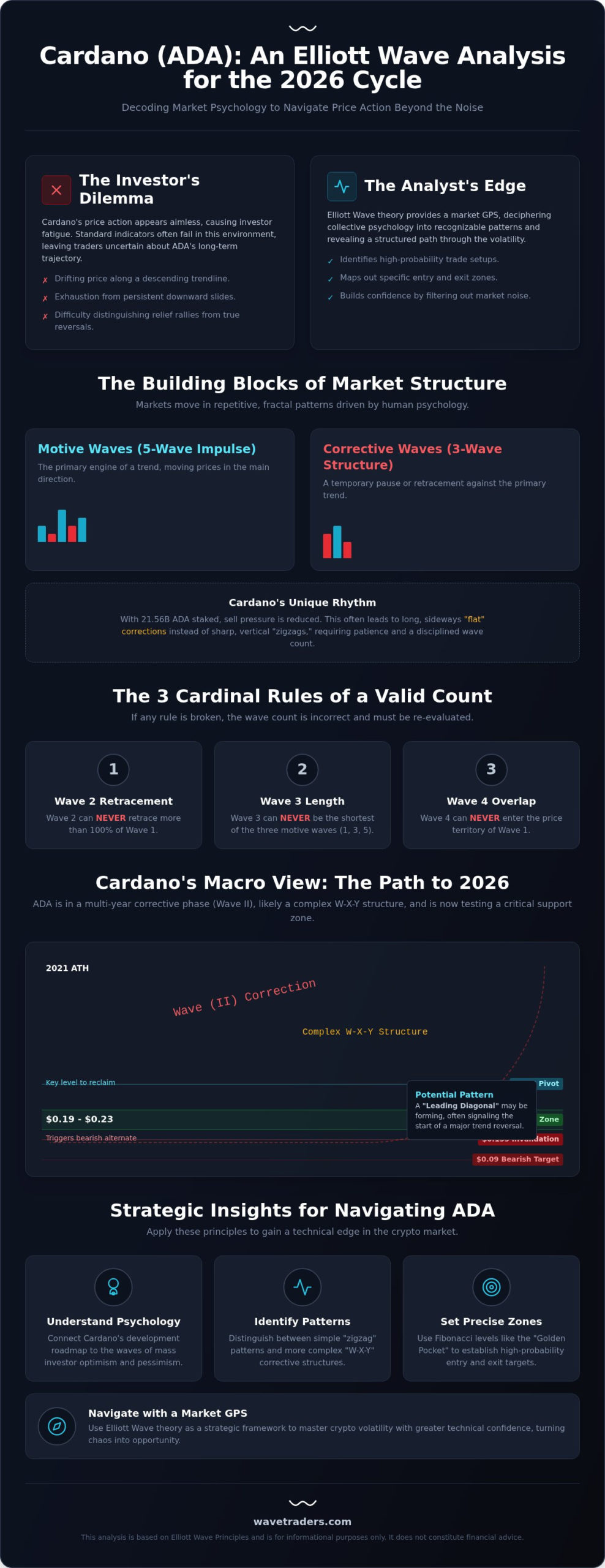 Cardano Elliott Wave Analysis: Mapping the 2026 Market Cycle