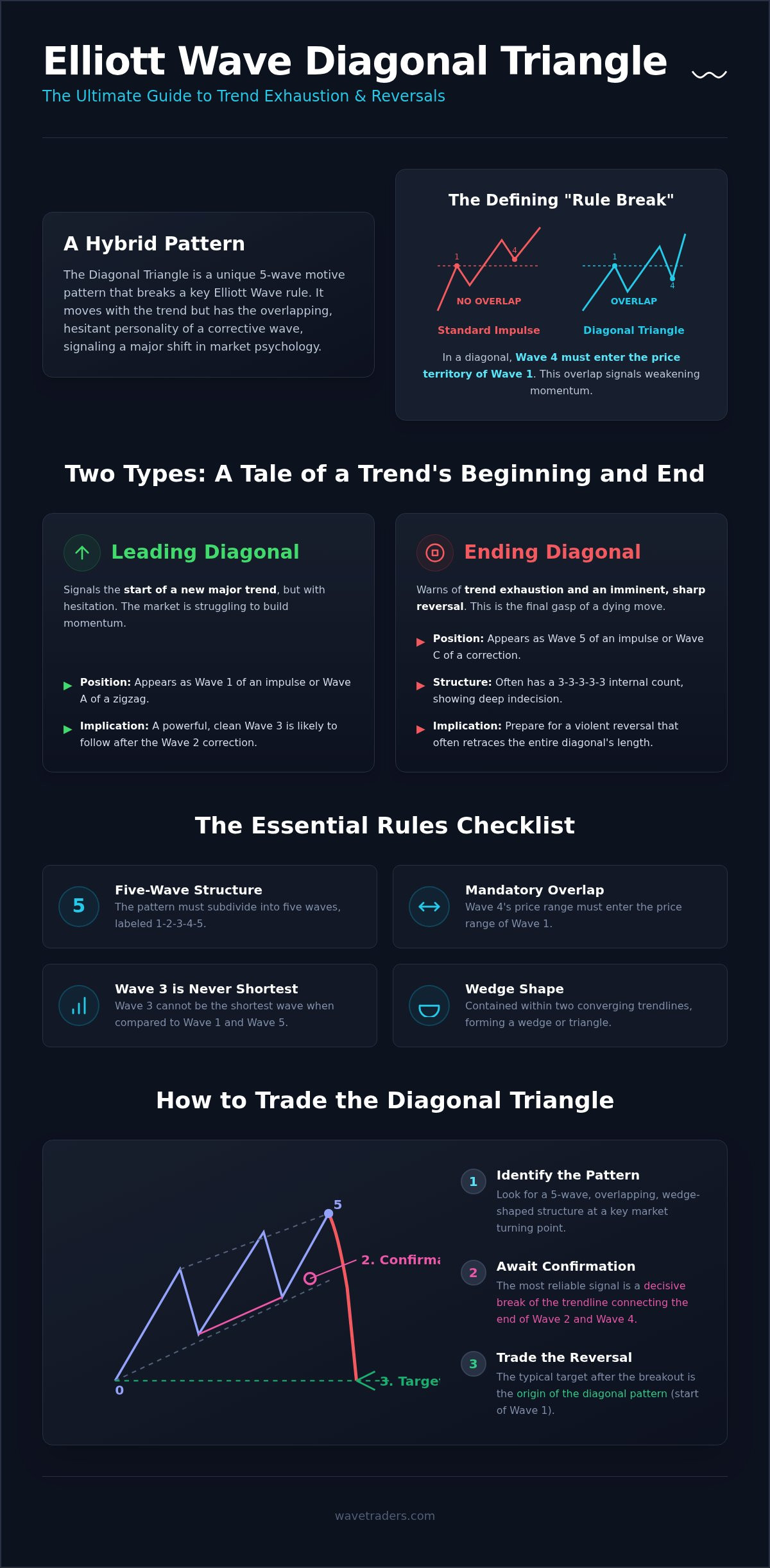 Mastering the Elliott Wave Diagonal Triangle: Rules, Patterns, and Trading Strategies