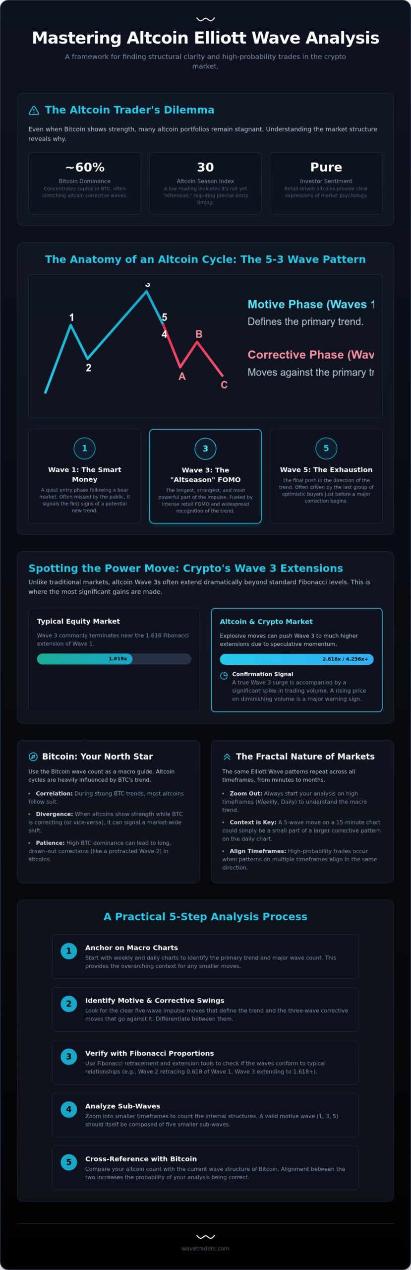 Altcoin Elliott Wave Analysis: Mapping the 2026 Crypto Market Cycles