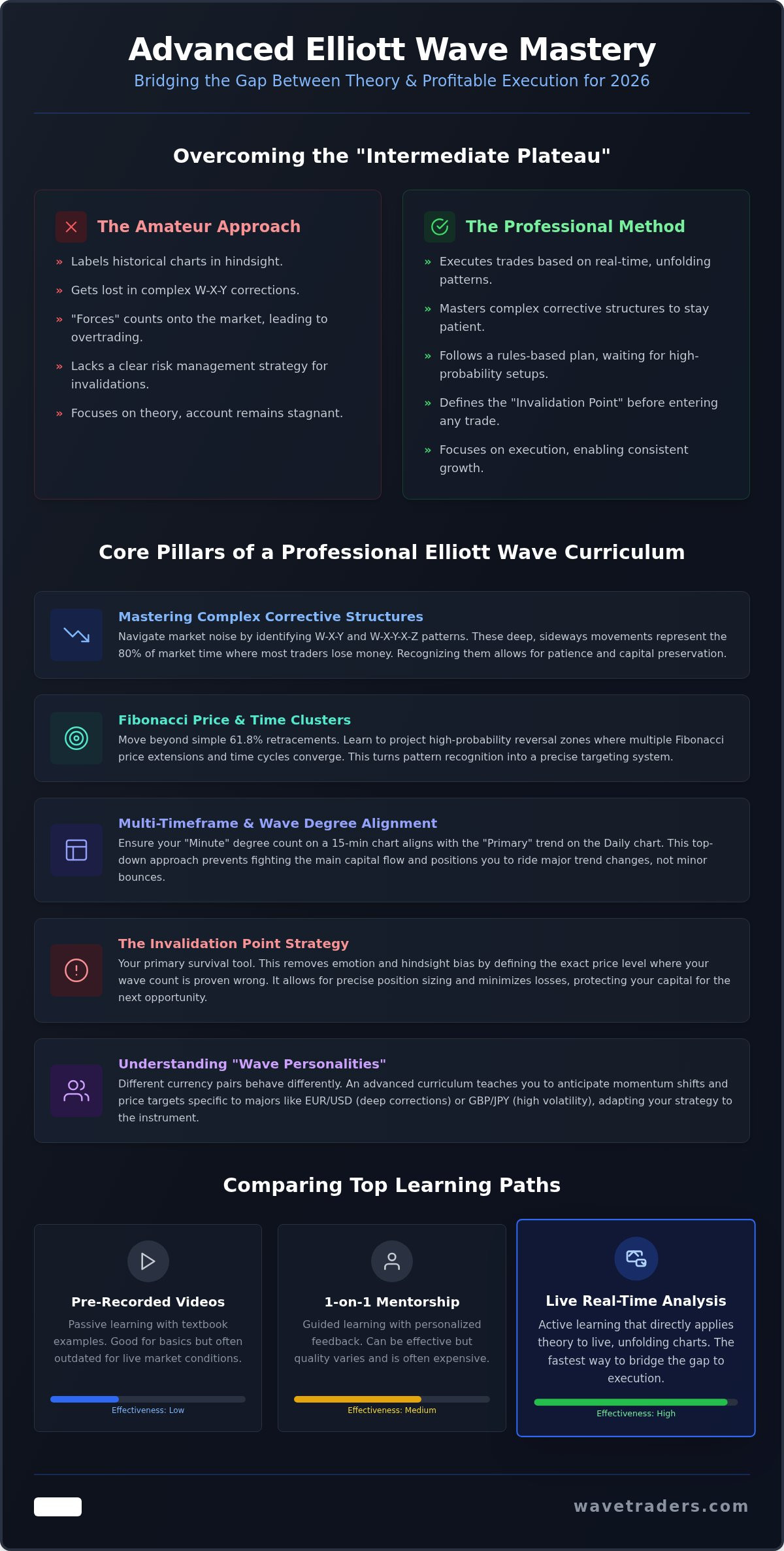 Choosing the Best Elliott Wave Advanced Course in 2026: A Trader’s Buying Guide