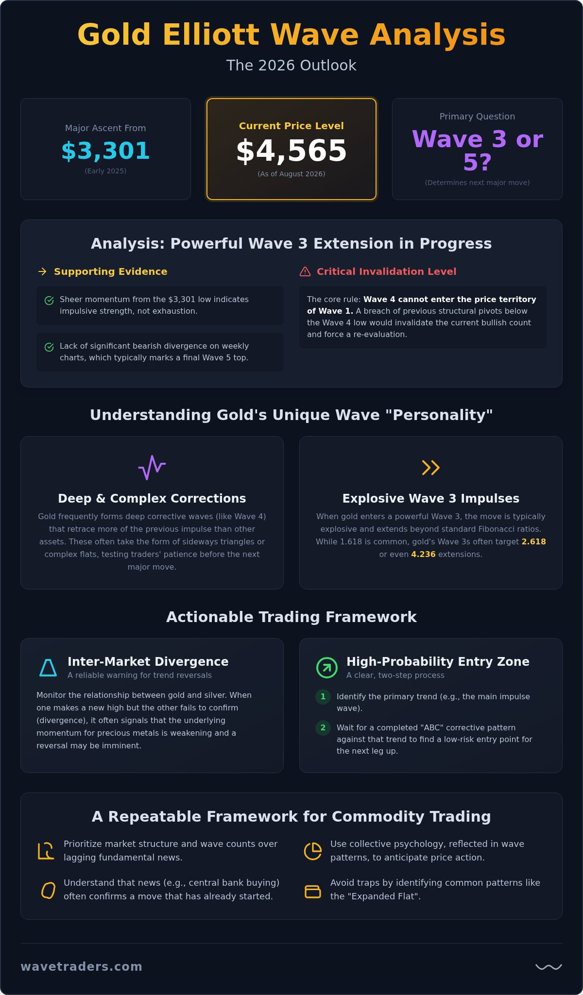 Gold Elliott Wave Analysis: Mapping the 2026 Precious Metal Cycle
