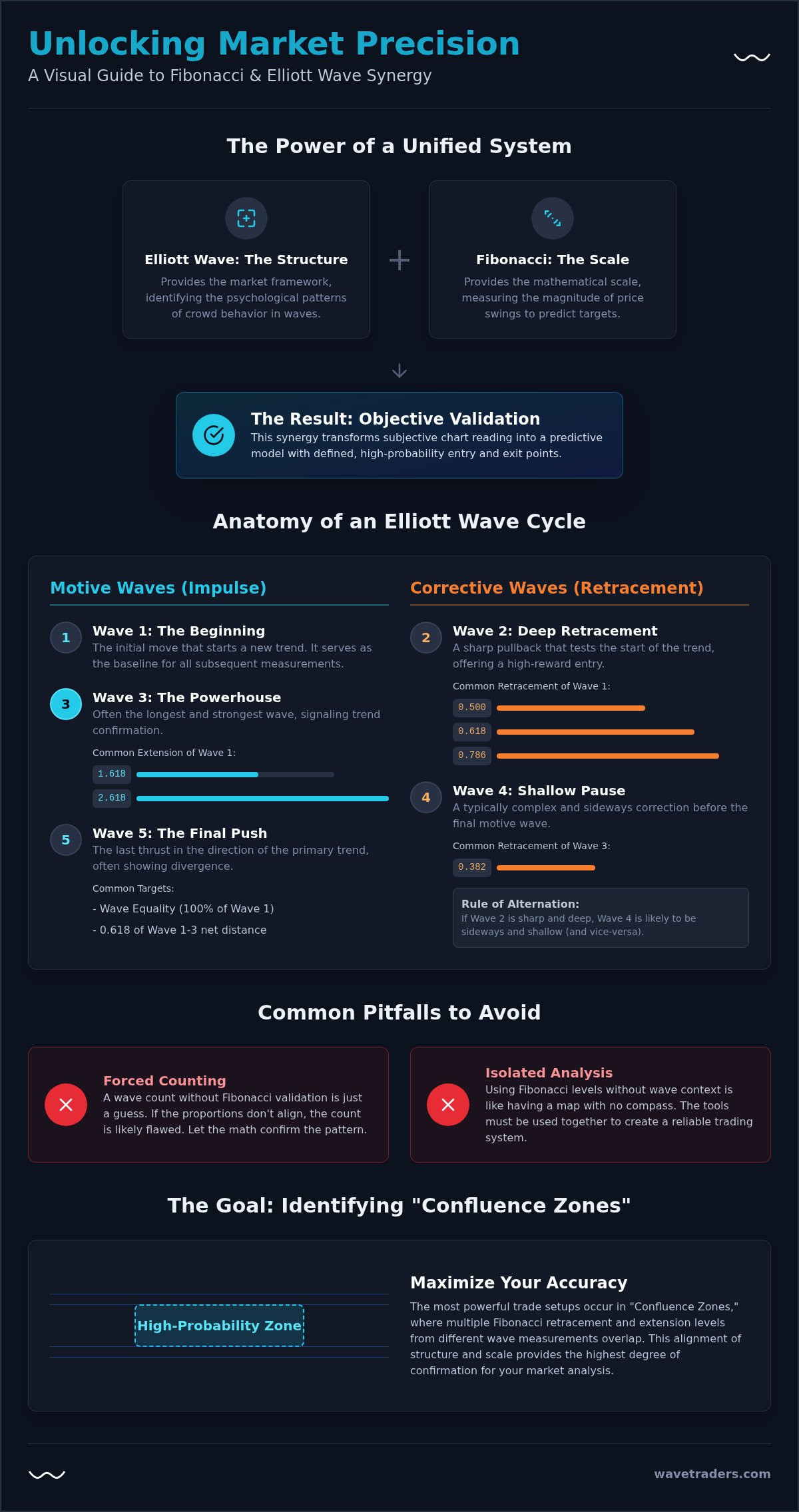 Fibonacci Elliott Wave Trading: The Ultimate Guide for 2026