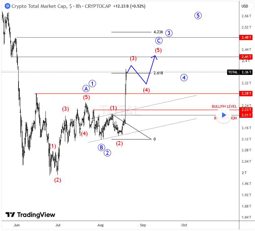 CRYPTO Elliott wave