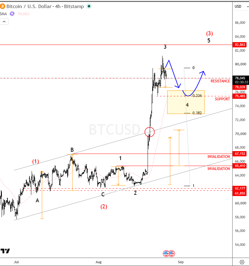 BTCUSD elliott wave analysis