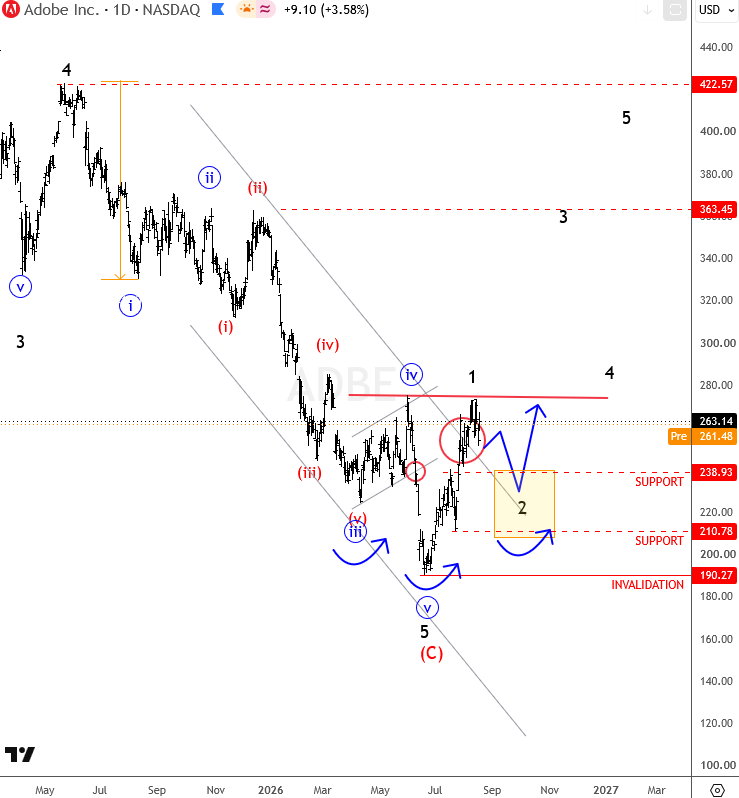 ADOBE Elliott wave