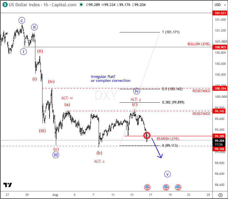 US Dollar Index (DXY) Extends Weakness as Bearish Trend Resumes DXY 1H Chart