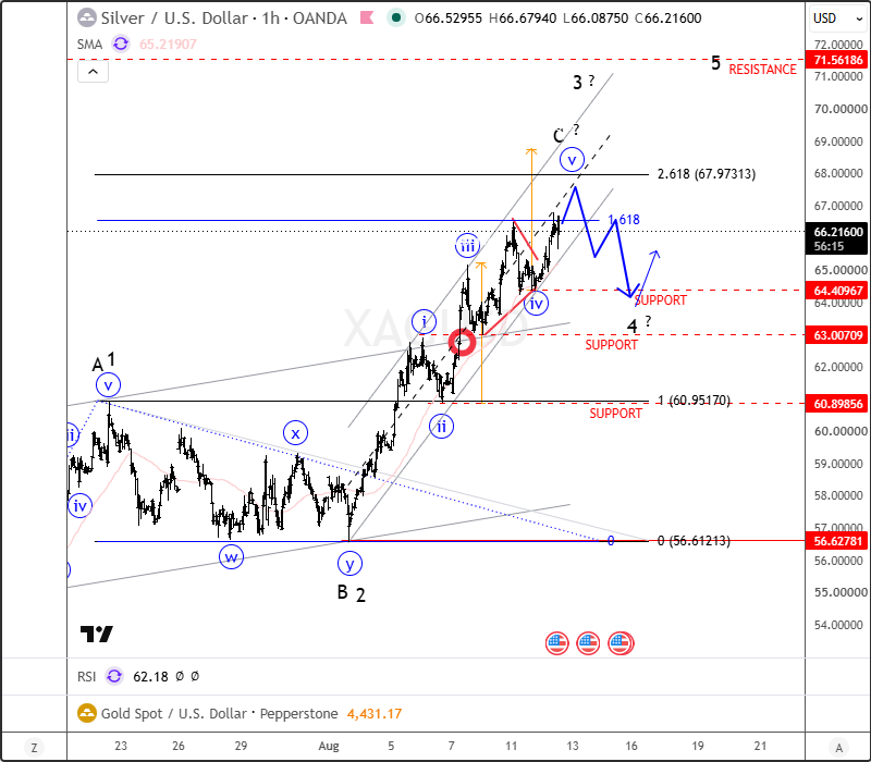 Gold & Silver Recovery Gains Momentum, But Confirmation Is Needed XAGUSD(silver) 1H Chart