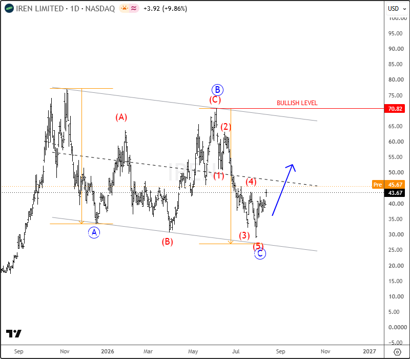 IREN: Bitcoin & AI Infrastructure Play Strengthens as Bulls Regain Control IREN Daily Chart