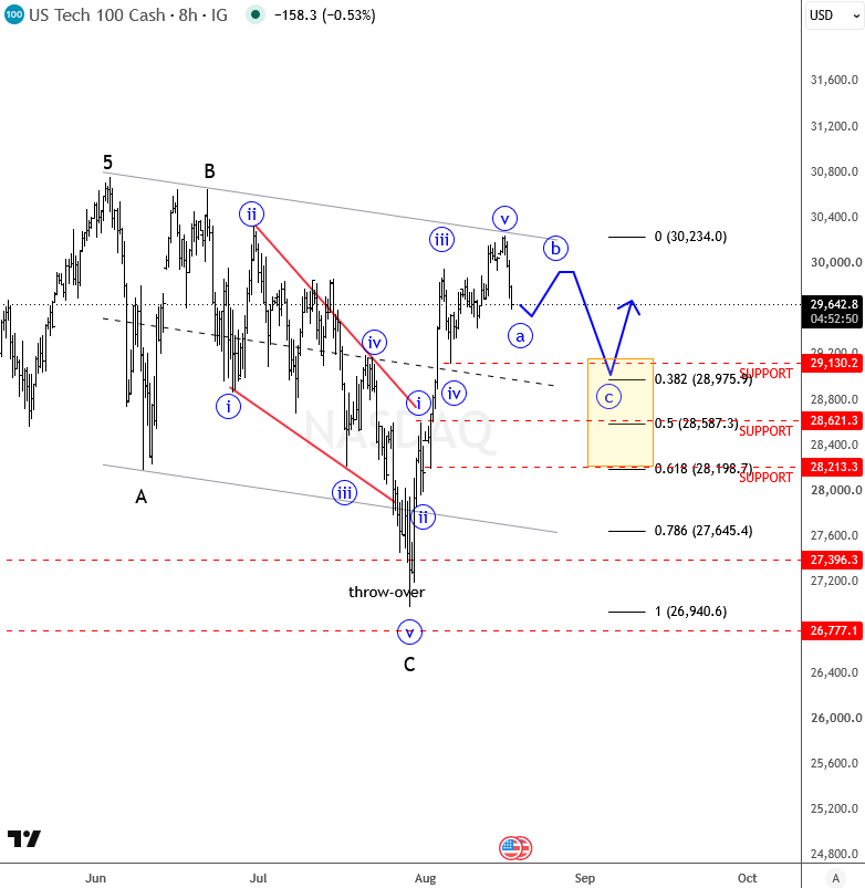 NQ100 Elliott Wave 
