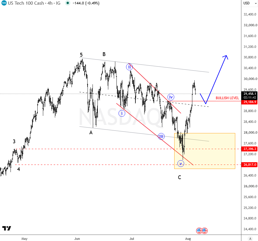 NASDAQ100 and AUDJPY Signal Strong Risk-On Momentum
