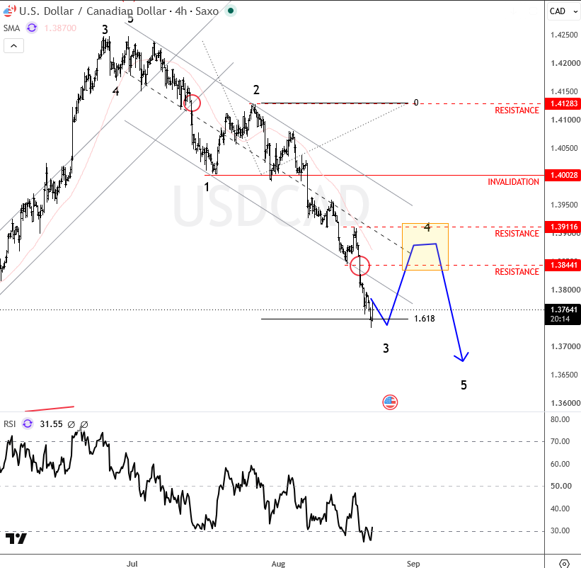 USDCAD Elliott wave