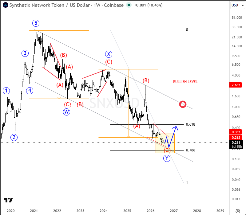 Synthetix (SNXUSD) at Major Support: Potential Reversal Zone Ahead