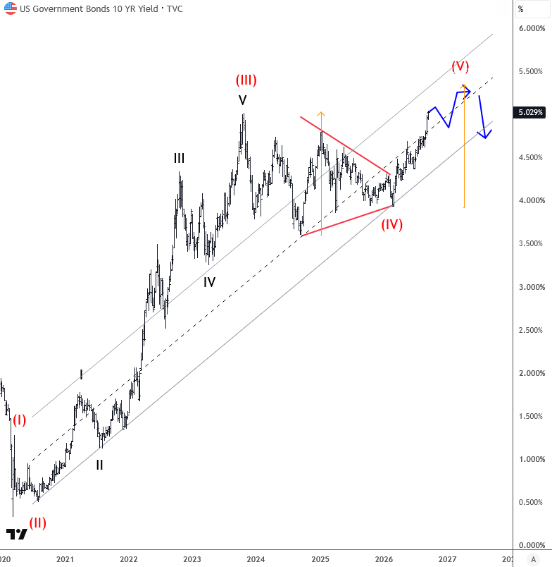 10 year us yields new
