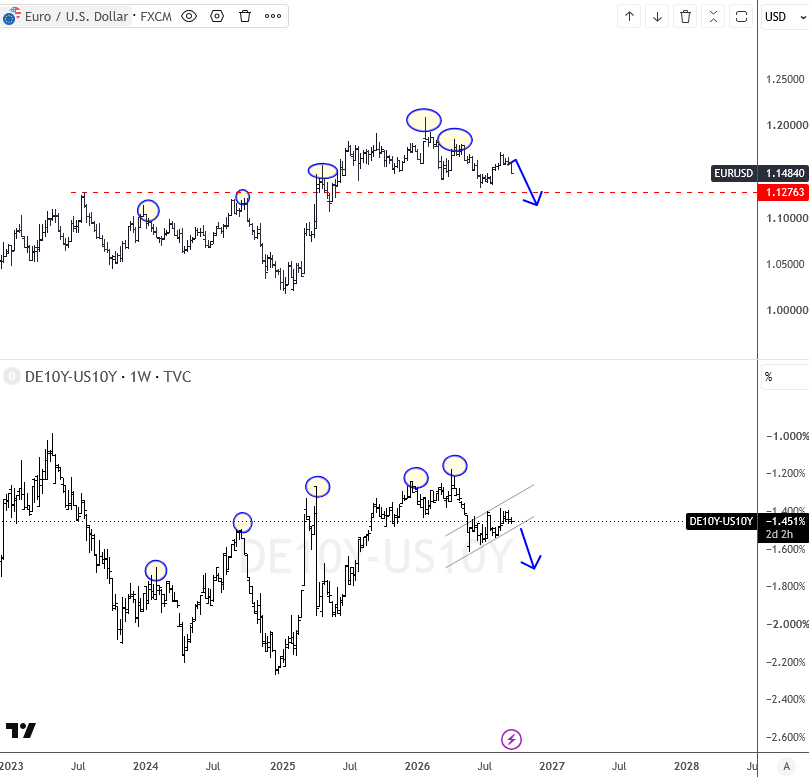 EURUSD Elliott Wave Analysis