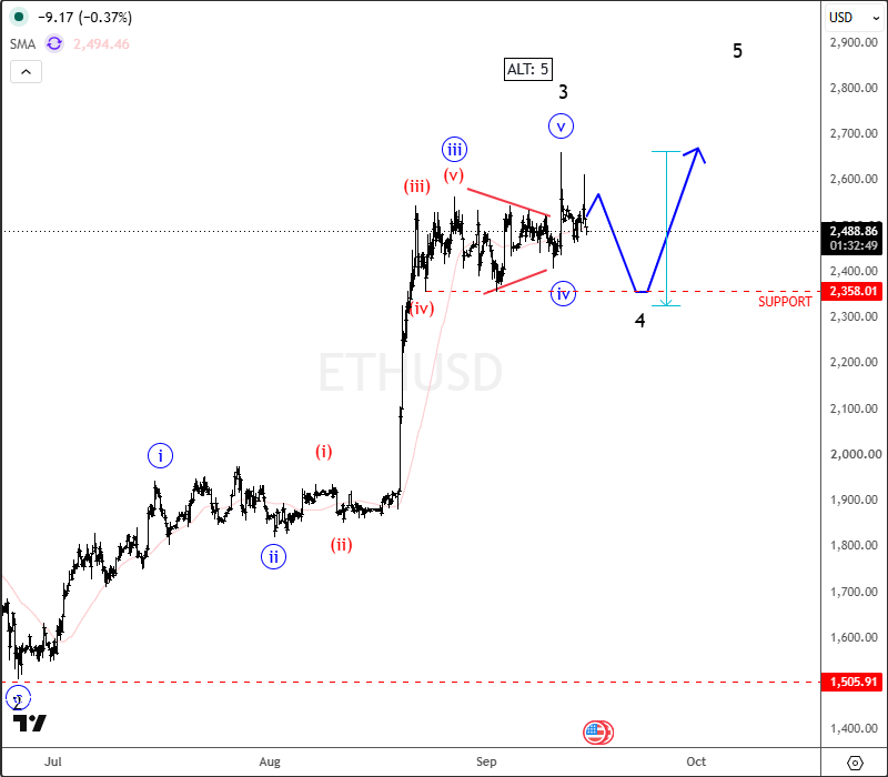 Ethereum: A Potential Correction Within the Broader Uptrend ETHUSD 4h Chart