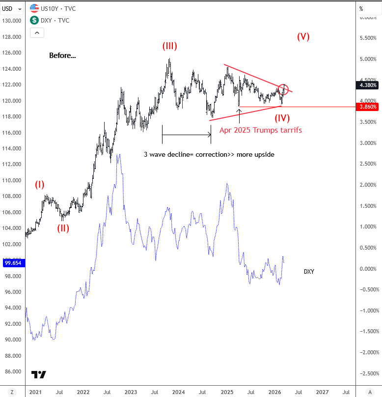 10 year us yields