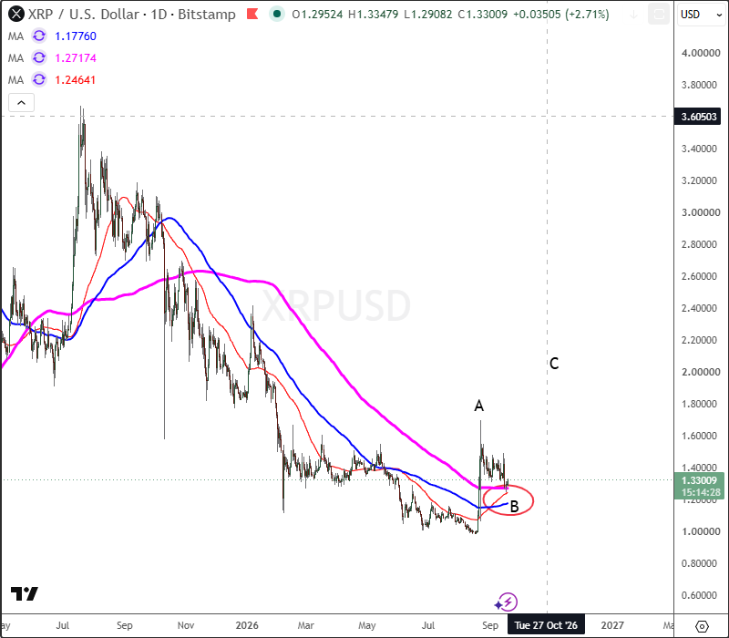 Ripple: Key Moving Averages Could Support a Larger Recovery