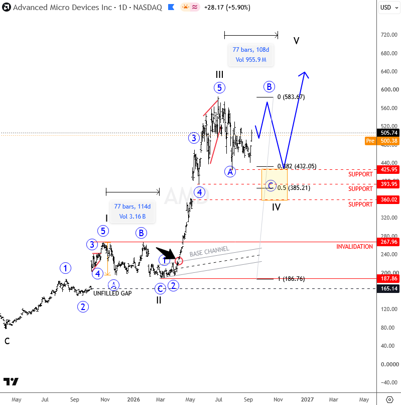 AMD Elliott Wave Analysis