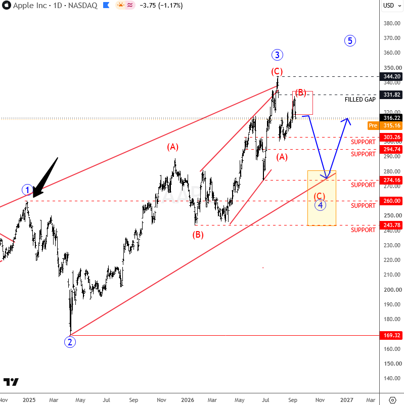 Apple Elliott Wave analysis
