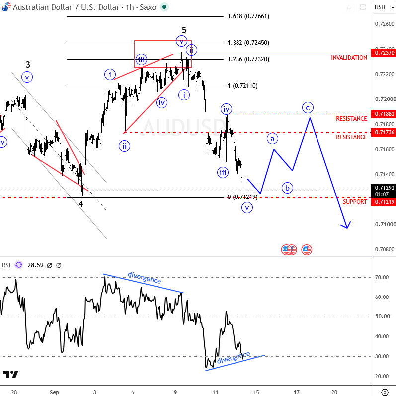 Aussie Shows Bearish Intraday Structure AUDUSD 1H Chart