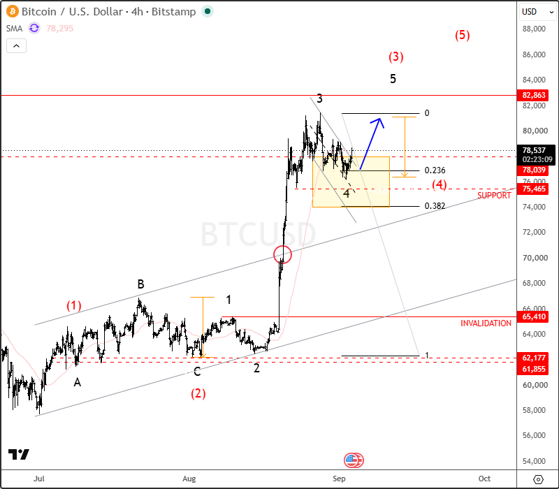 Bitcoin Breaks Higher as Wave 3 Extension Continues
