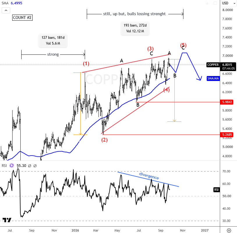 Copper daily Elliott Wave chart ending diagonal