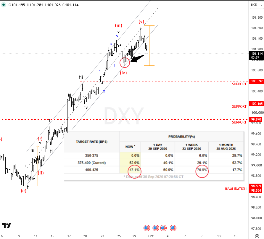 DXY Elliott Wave post-PCE retracement chart