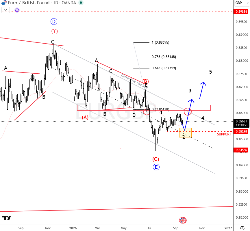 EURGBP Ellliott wave analysis