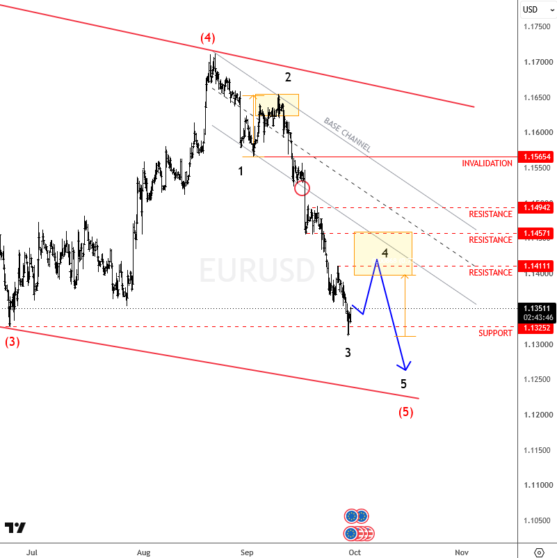 EURUSD Elliott Wave: New Yearly Low Opens the Door for Further Downside