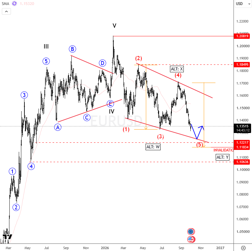 EURUSD Elliott Wave: New Yearly Low Opens the Door for Further Downside