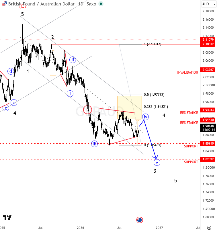 GBPAUD: Wave Four Triangle Could Lead to Another Decline