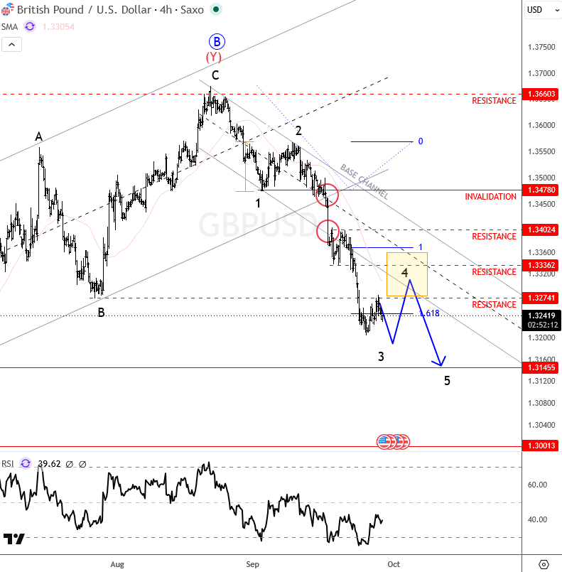 GBPUSD 4-hour Elliott Wave chart