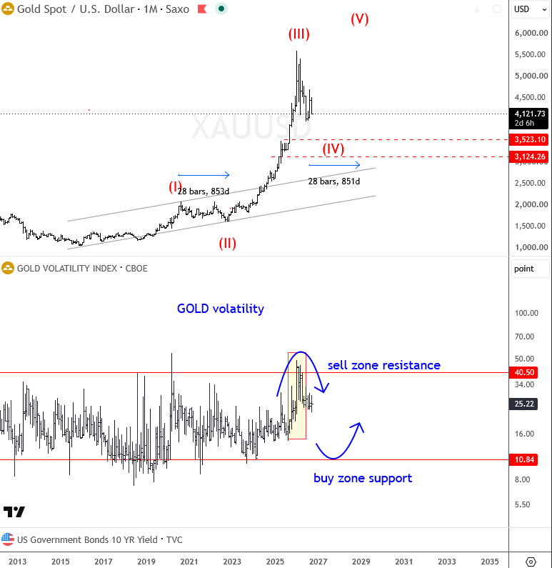 Gold monthly Elliott Wave chart — wave four correction and GVZ volatility