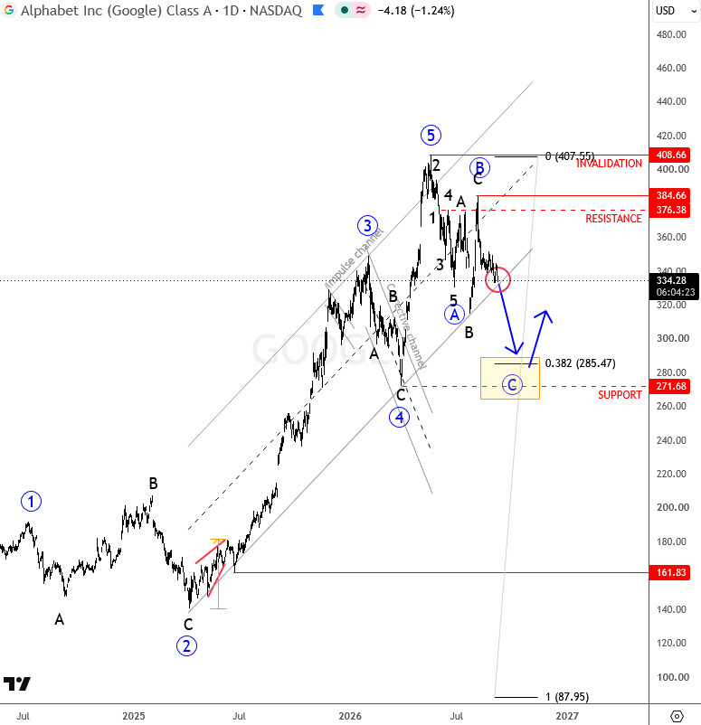 Google Faces Deeper Correction Risk as Key $300 Support Comes Into Focus
