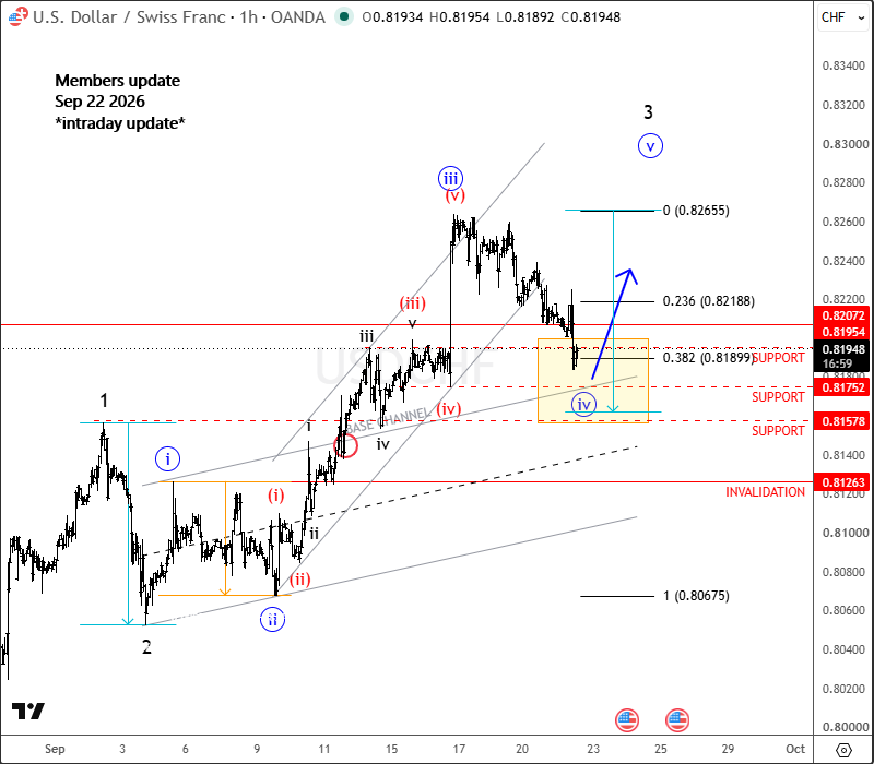 USDCHF Elliott Wave: How We Identified the Bullish Setup Near 0.8200