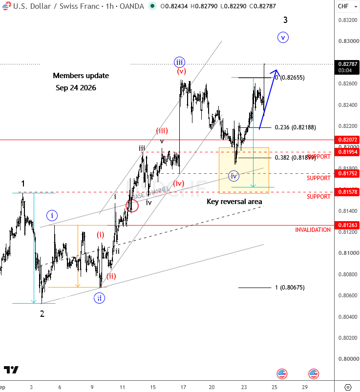 USDCHF Elliott Wave: How We Identified the Bullish Setup Near 0.8200