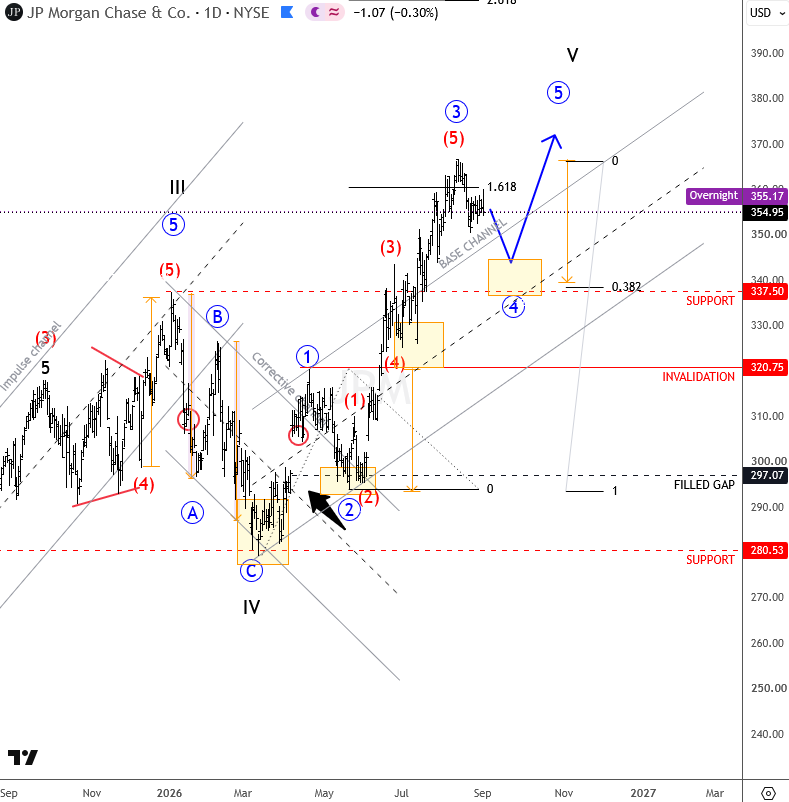 JPMorgan Flashback: Bullish Wave V In Progress As Anticipated
