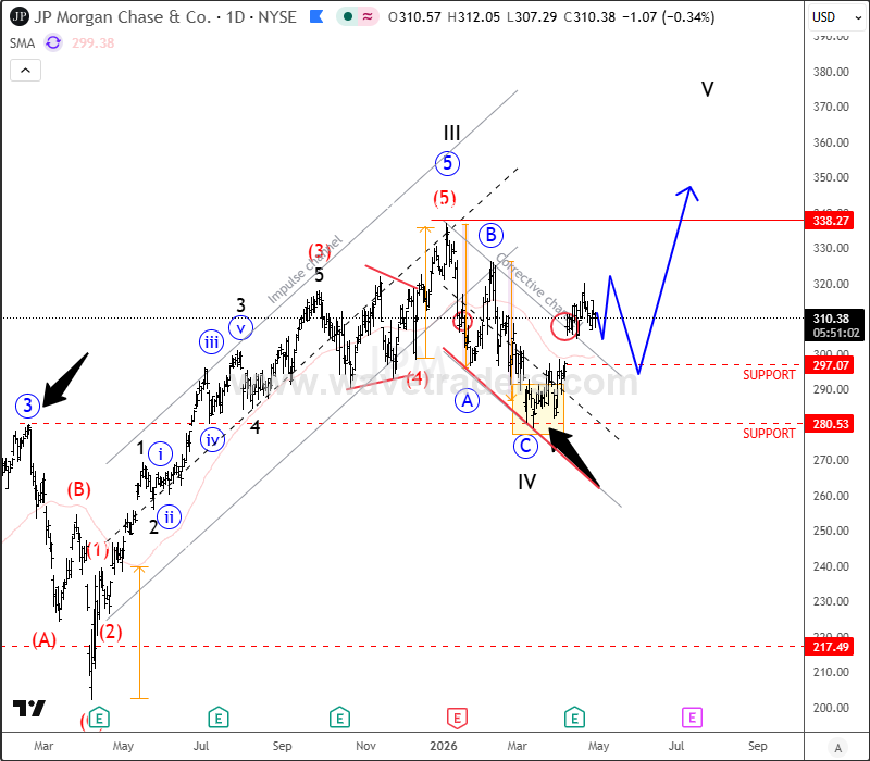 JPMorgan Flashback: Bullish Wave V In Progress As Anticipated