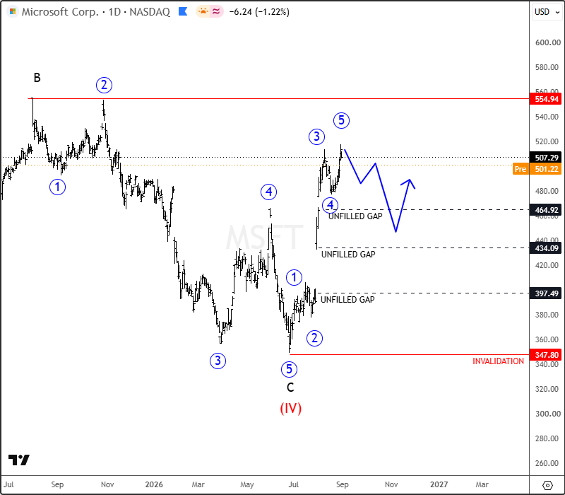 Microsoft (MSFT): Wave (IV) Correction May Be Complete as Bulls Return