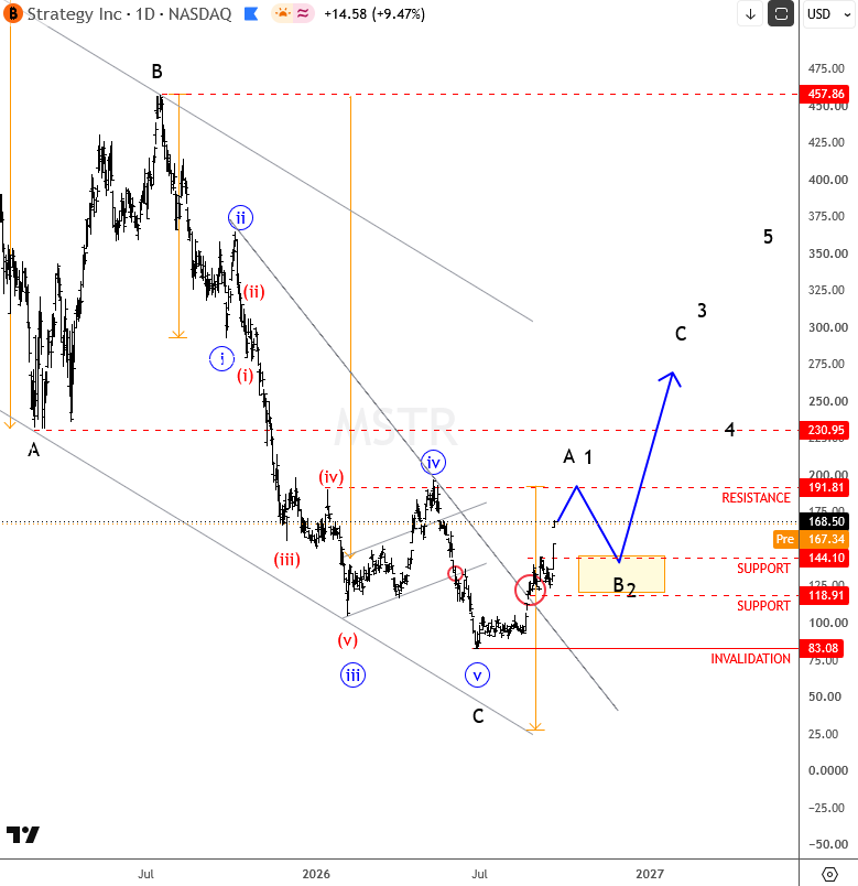MicroStrategy Stabilizes at $83 as a New Bullish Phase May Be Developing