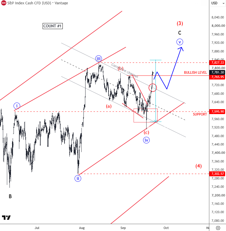 S&P 500 Finds Support At Key Zone As Wave 5 Could Follow
