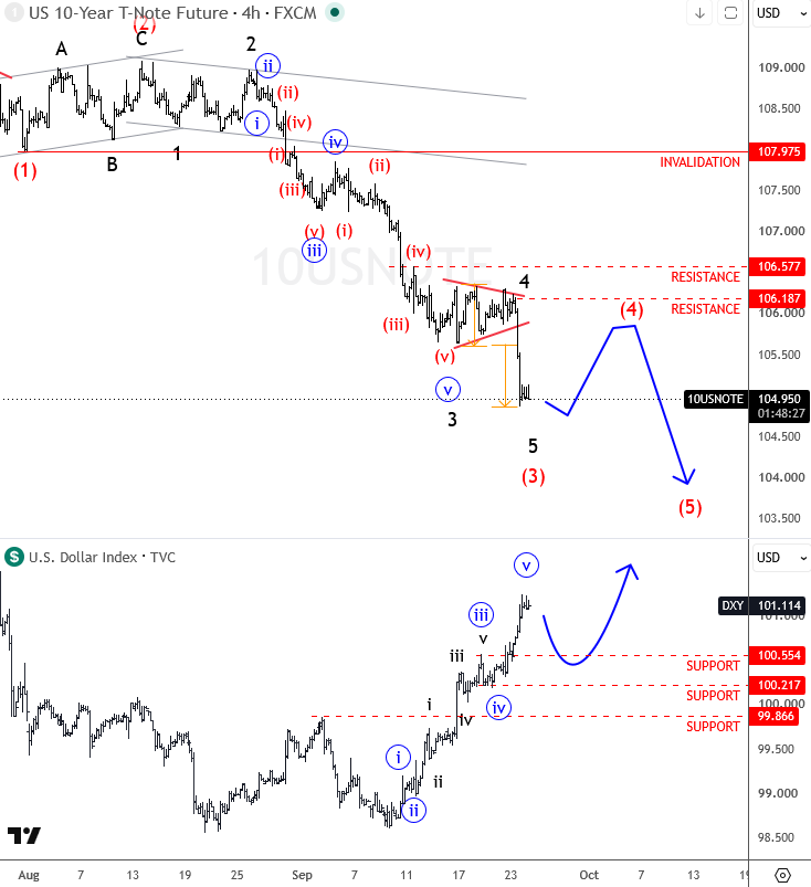 US 10-year Treasury note and Dollar Index Elliott Wave charts Sep 24 2026