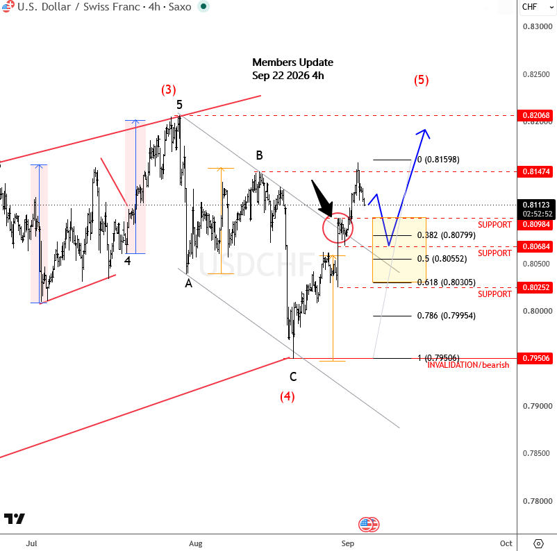 USDCHF Elliott Wave: How We Identified the Bullish Setup Near 0.8200