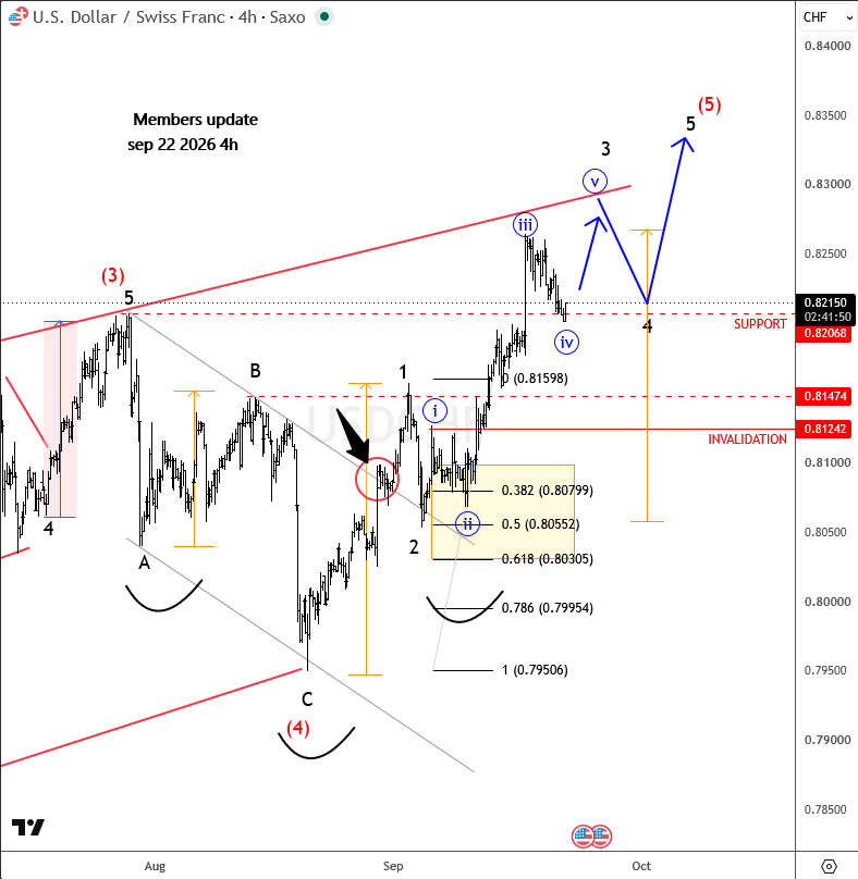 USDCHF Elliott Wave: How We Identified the Bullish Setup Near 0.8200