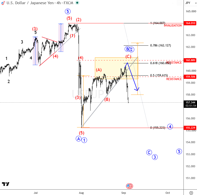 USDJPY Flashback Update: USDJPY Turns Lower Again as 160 Resistance Holds