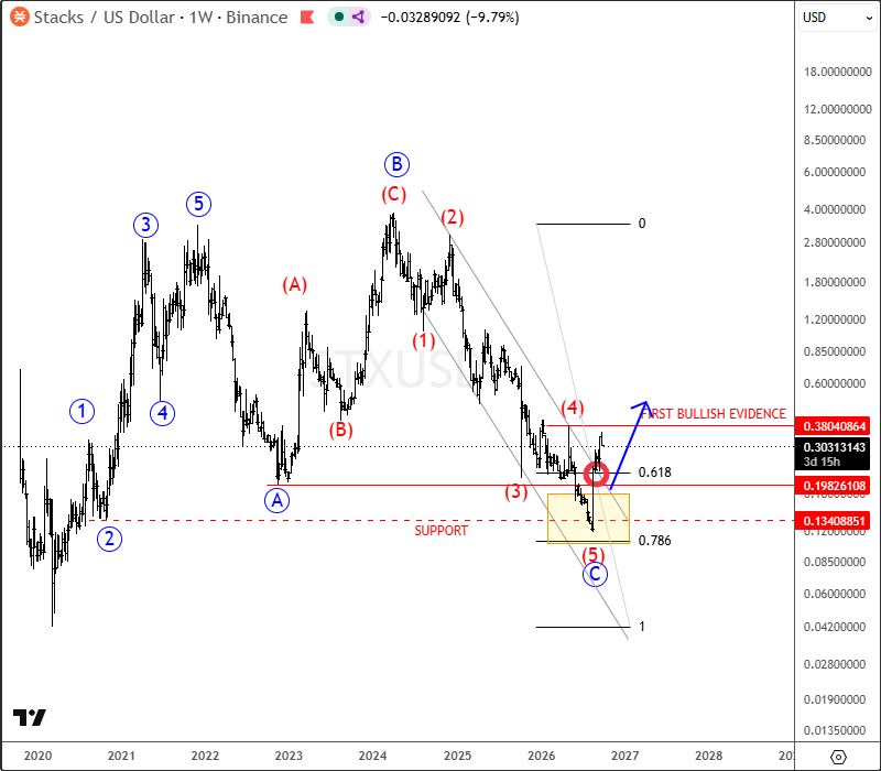 Stacks (STXUSD): Strong Rebound Signals Potential Bottom