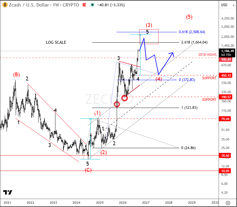 Zcash Breaks Above 2018 Highs, Eyes 1600–2500